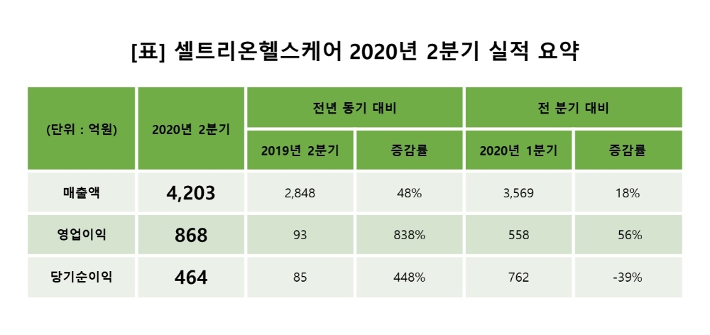 셀트리온헬스케어, 2020년 2분기 실적발표