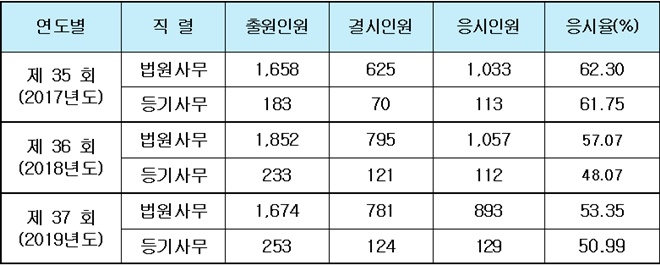 최근 3년간 응시 현황.(제공=대법원)