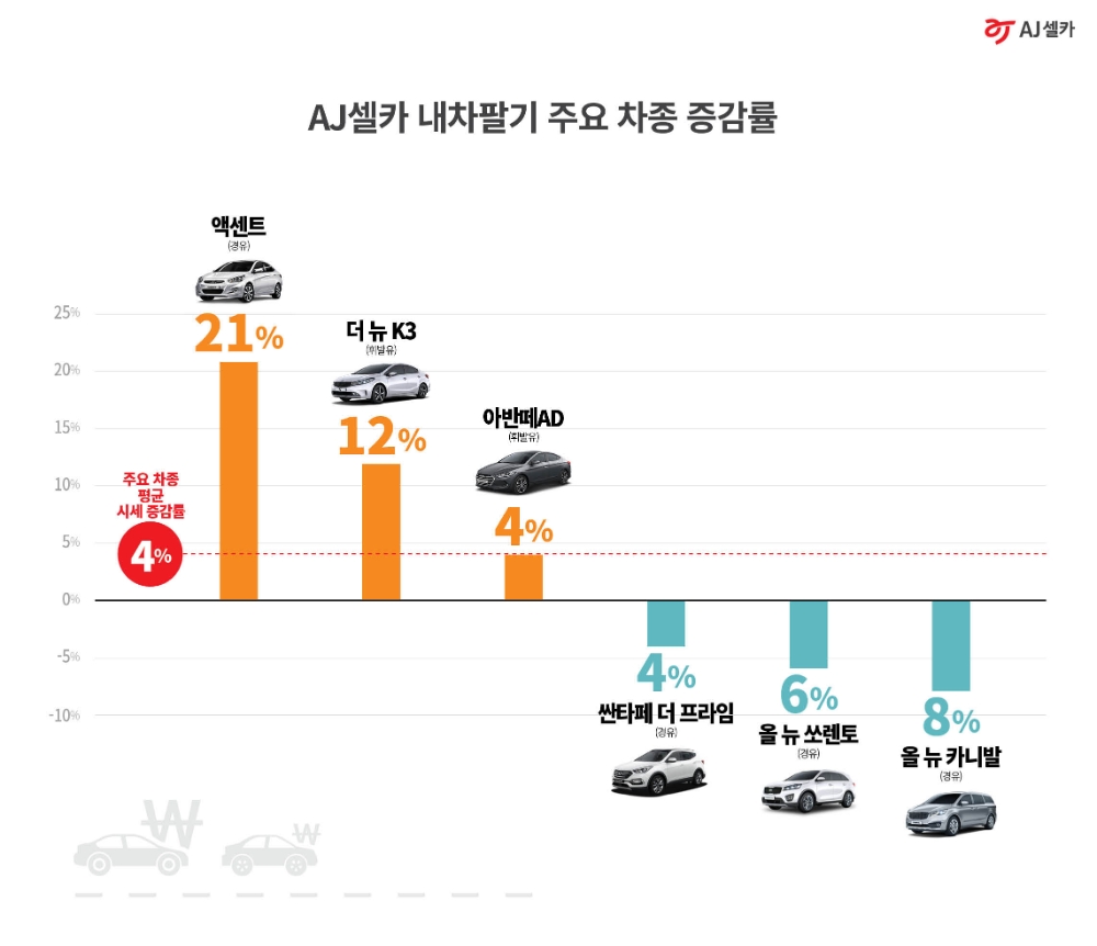 8월 AJ셀카 내차팔기 주요차종 증감률