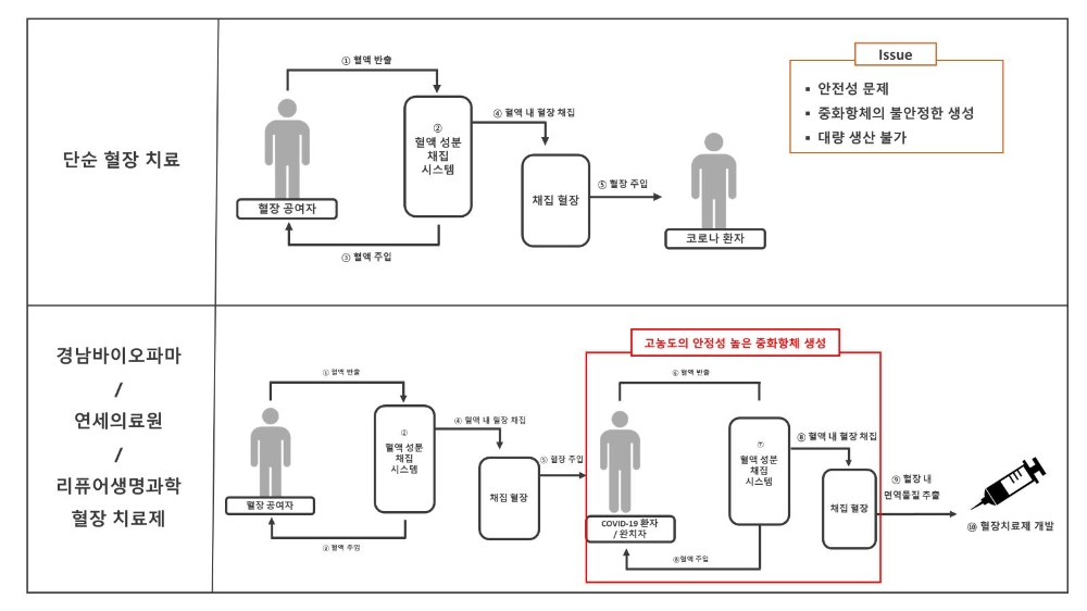 경남바이오파마 "美 FDA '코로나 혈장치료제 임상 시험 목표"