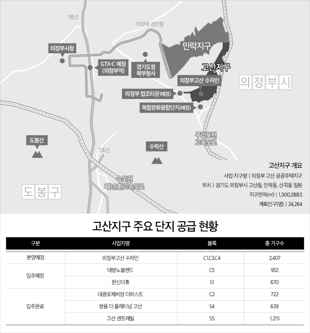 하반기 의정부 부동산, ‘고산지구’ 발(發) 훈풍 예감