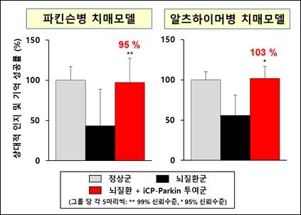 셀리버리, 파킨슨병 치료신약의 알츠하이머병 치료효능 발견 및 치매치료제로서 대량생산 계약체결