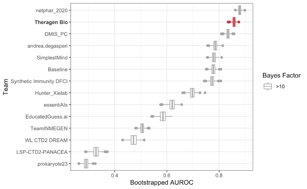 테라젠바이오, 국제 약물반응예측 AI 대회 ‘드림챌린지’ 준우승