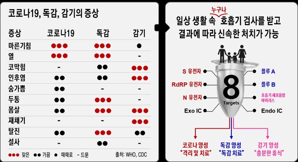 씨젠, 코로나 19, 독감, 감기 바이러스 한번에 감별진단 가능한 ‘트윈데믹’ 방역 신제품 선보여