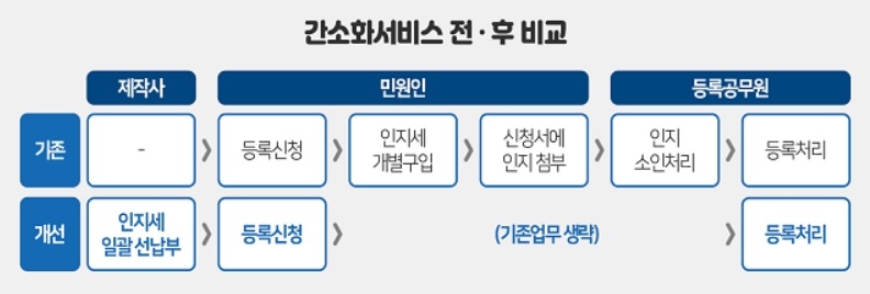 ‘차량번호 선택·인지세 납부 간소화’ 서비스 실시