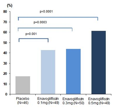 대웅제약 이나보글리플로진, 임상 2상에서 당뇨 환자의 혈당 강하 및 안전성 입증