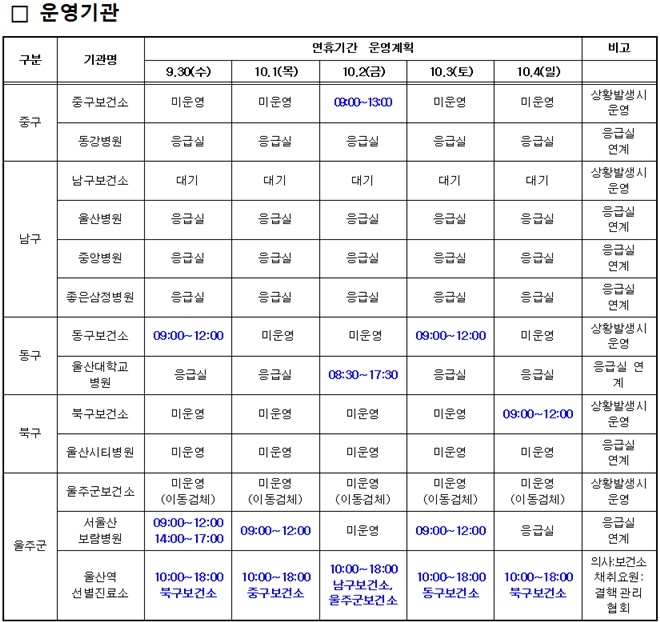 연휴기간 중 선별진료소 운영 안내.(제공=울산시)
