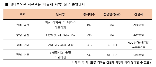지방 중소도시 ‘반사이익’…전매 가능한 비규제지역 ‘눈길’
