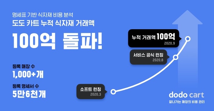 스포카, 구매 명세서 등록 금액 100억 돌파