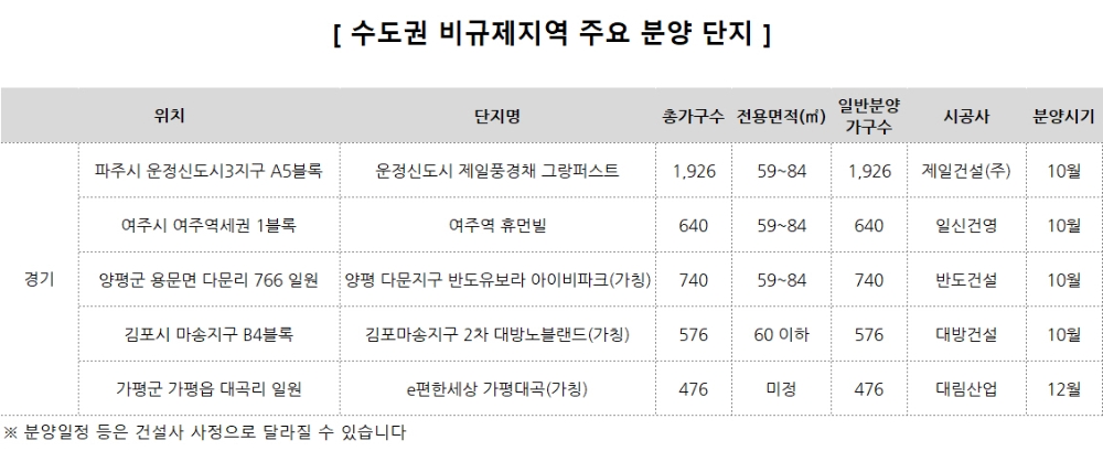 파주 운정 등 수도권 비규제지역, 연내 1만 가구 분양