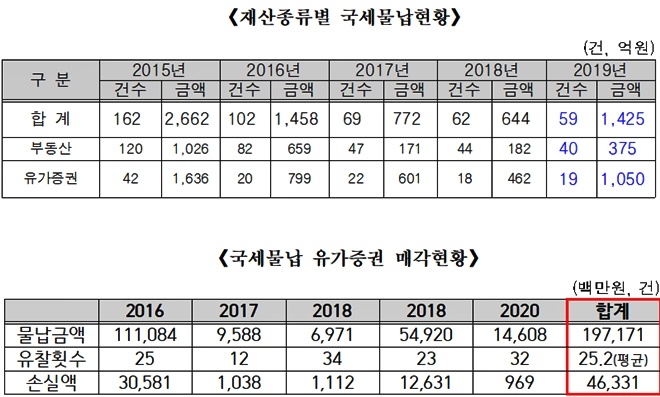 재산종류별 국세물납현황/국세물납 유가증권 매각현황.(제공=김두관의원실)