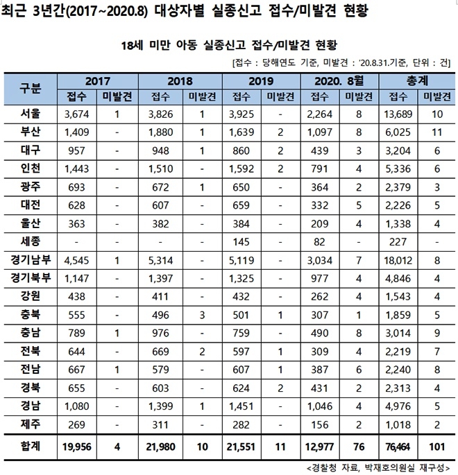 최근 3년간 대상자별 실종신고 접수/미발견현황.(제공=박재호의원실)