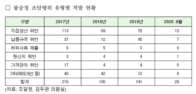 불공정 조달행위 유형별 적발현황.(제공=김두관의원실)