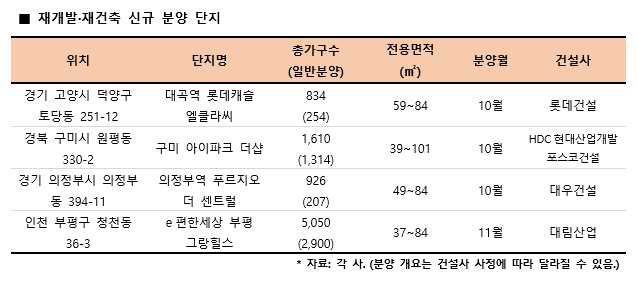 재개발·재건축 단지, 1순위 마감률 5년째 상승 ‘고공행진’