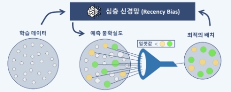 연구팀에서 개발한 심층 신경망(최신 편향)의 동작 개념도. 사진=KAIST