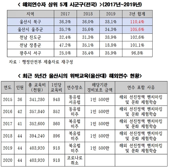 해외연수자 상위 5개 시군구(전국) 2017~2019년 / 최근 5년간 울산시의 위탁교육(울산대) 해외연수 현황. (제공=서범수의원실)