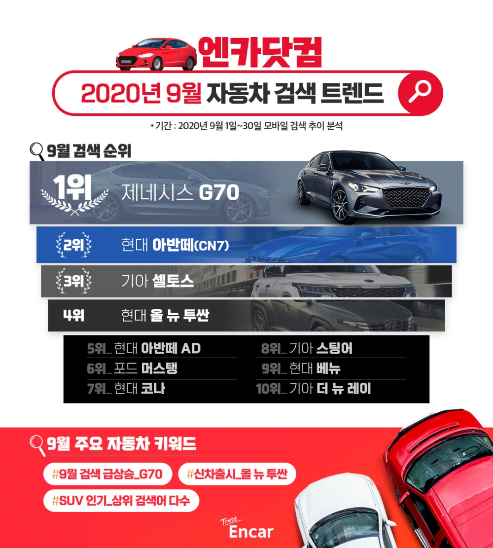엔카닷컴, 9월 검색어 1위 ‘제네시스 G70’…국산차 상위 휩쓸어