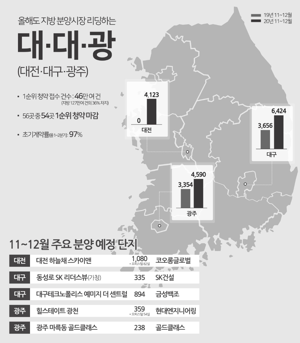 ‘대대광’, 초기 계약률 100% 육박…연내 1만5천가구 분양