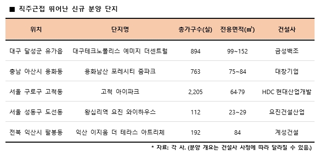 주택시장, ‘직주근접’ 단지가 상승세 ‘주도’