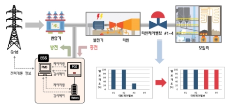 서부발전, ESS 연계 ‘하이브리드’ 발전 신기술 개발