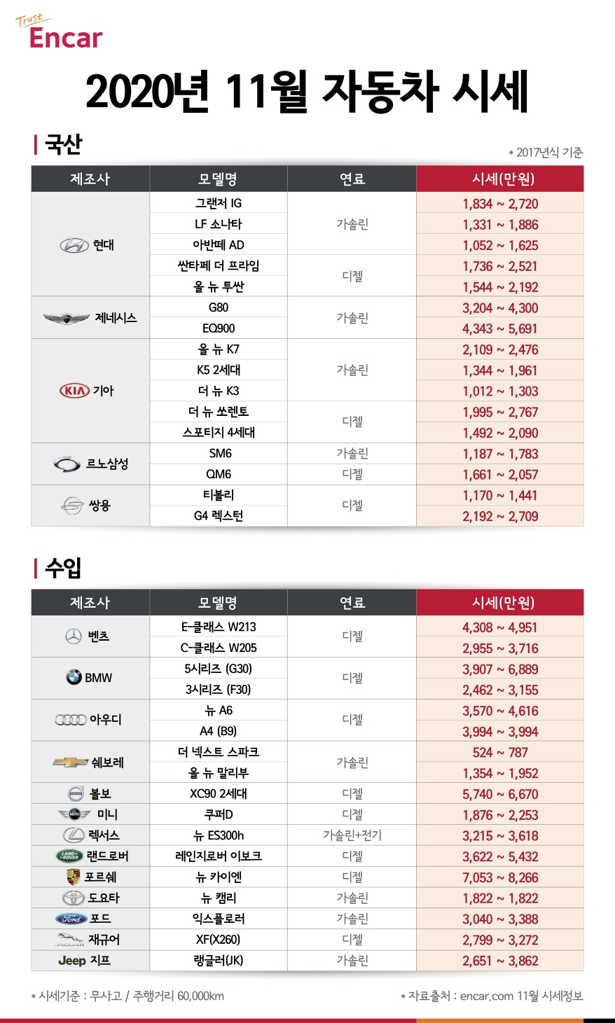 엔카닷컴 “중고차 시세 상승에도 ‘그랜저 IG’ 하락”