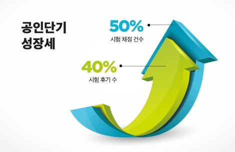 에스티유니타스 '공인단기' 정답 채점 서비스 이용건수 50% 증가