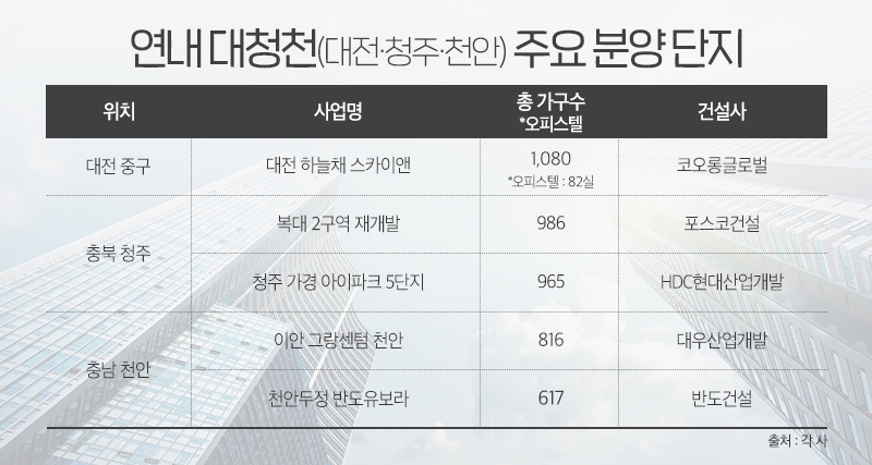 충청권 부동산 리딩…‘대전·청주·천안’ 연내 7900가구 분양