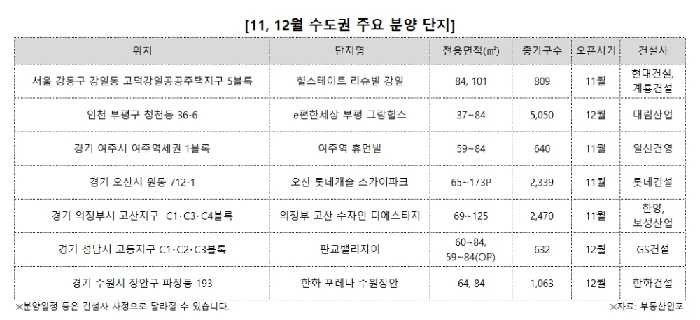 수도권, 연내 4만2800가구 분양 예정 ‘역대급’
