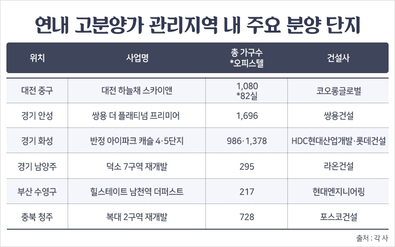 고분양가 관리지역, 연내 4만4000여 가구 분양 예정