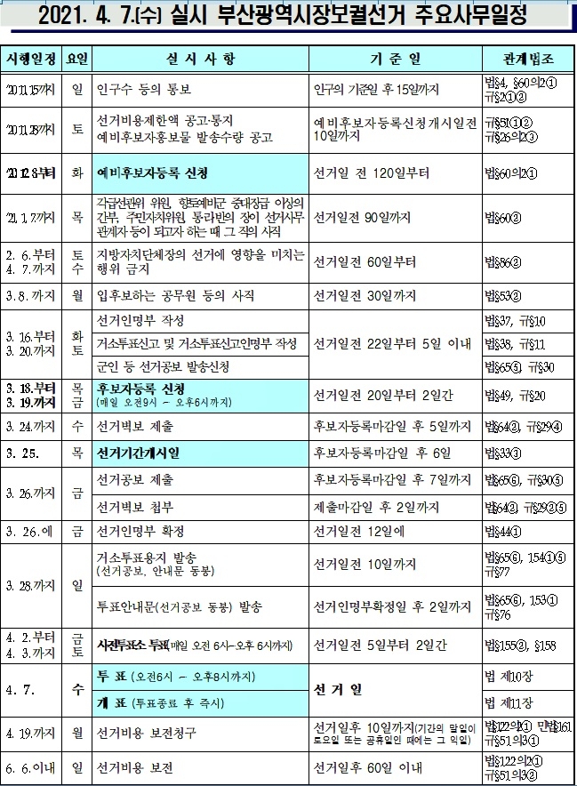 2021년 4월 7일 실시 부산광역시장보궐선거 주요사무일정.(제공=부산시선거관리위원회)