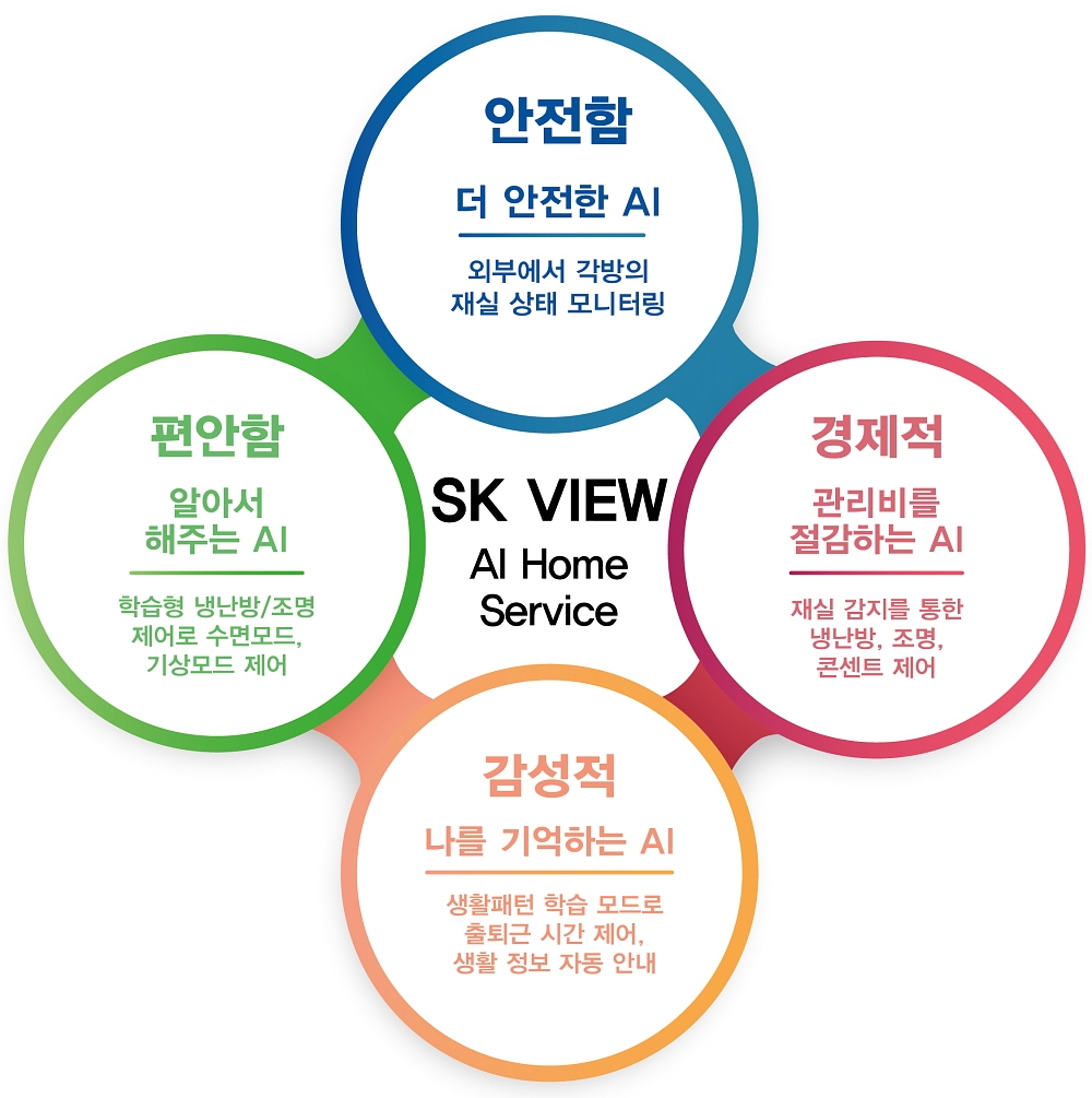SK건설, 인공지능 스마트홈 서비스 ‘스카이(SKAI)’ 개발