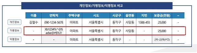 개인정보/가명정보/익명정보 비교
