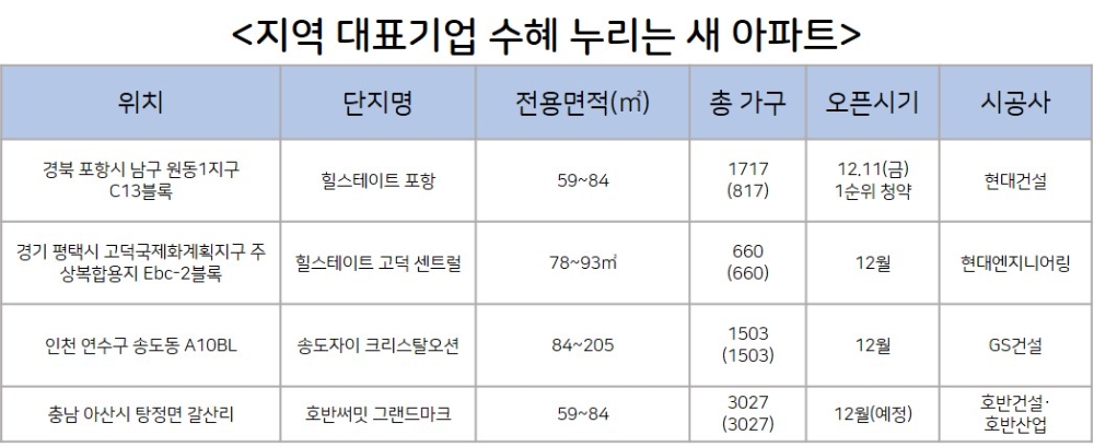 분양시장, 지역 대표하는 기업 수혜 누리는 ‘OO효과’ 주목
