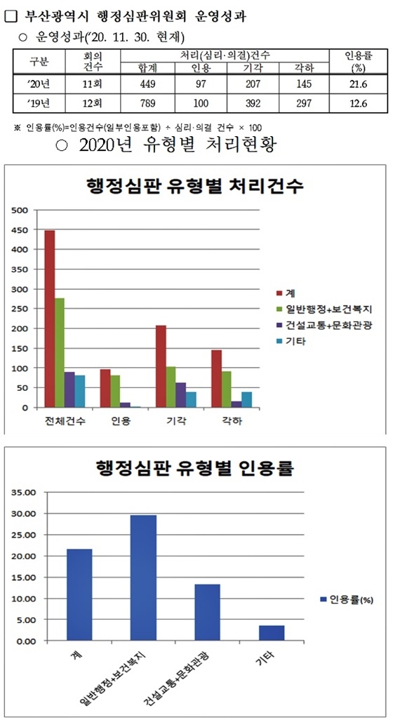 부산시 행정심판위원회 운영성과/행정심판 유형별 처리건수/행정심판 유형별 인용률.(제공=부산시)