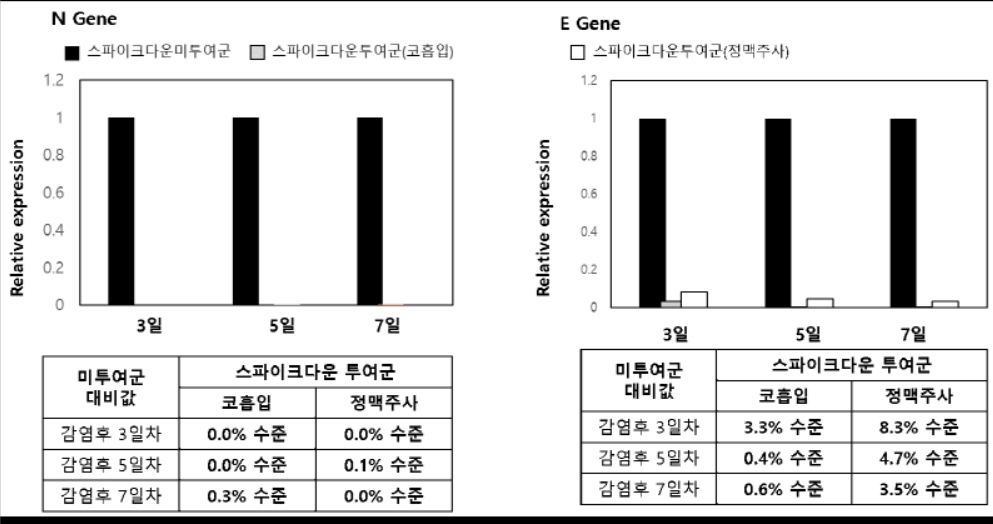 케어젠, 국내 최초 코로나19 치료 및 예방 항(抗)바이러스 펩타이드 치료제 효과 확인