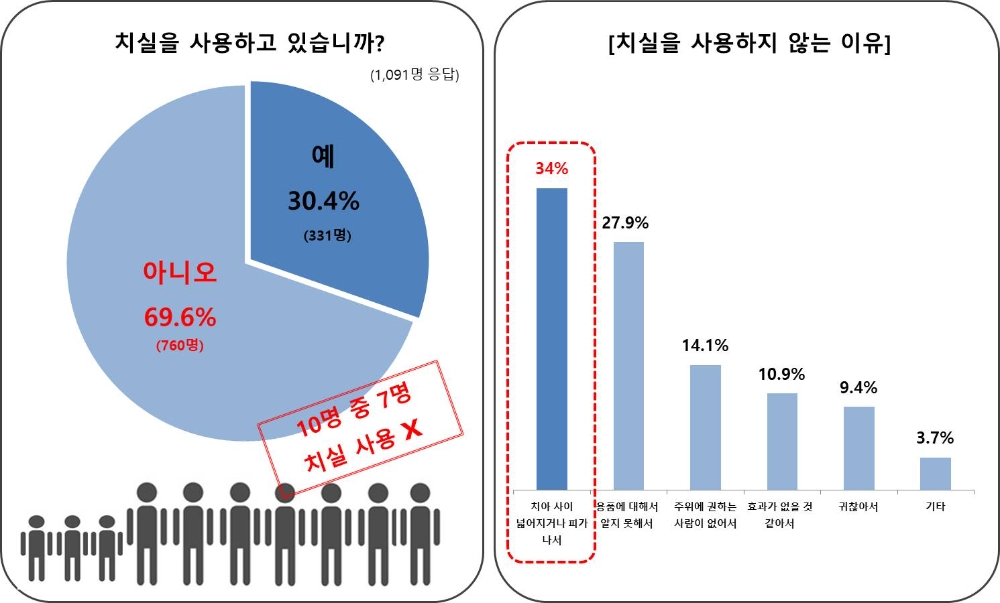 유디치과, 환자 1091명 대상 치실 사용 실태 설문조사 결과 발표
