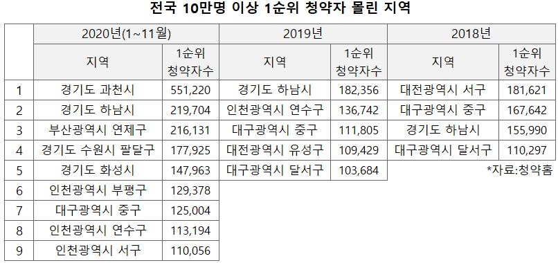 1순위 청약자 10만명 넘은 ‘대박’ 지역은 어디?