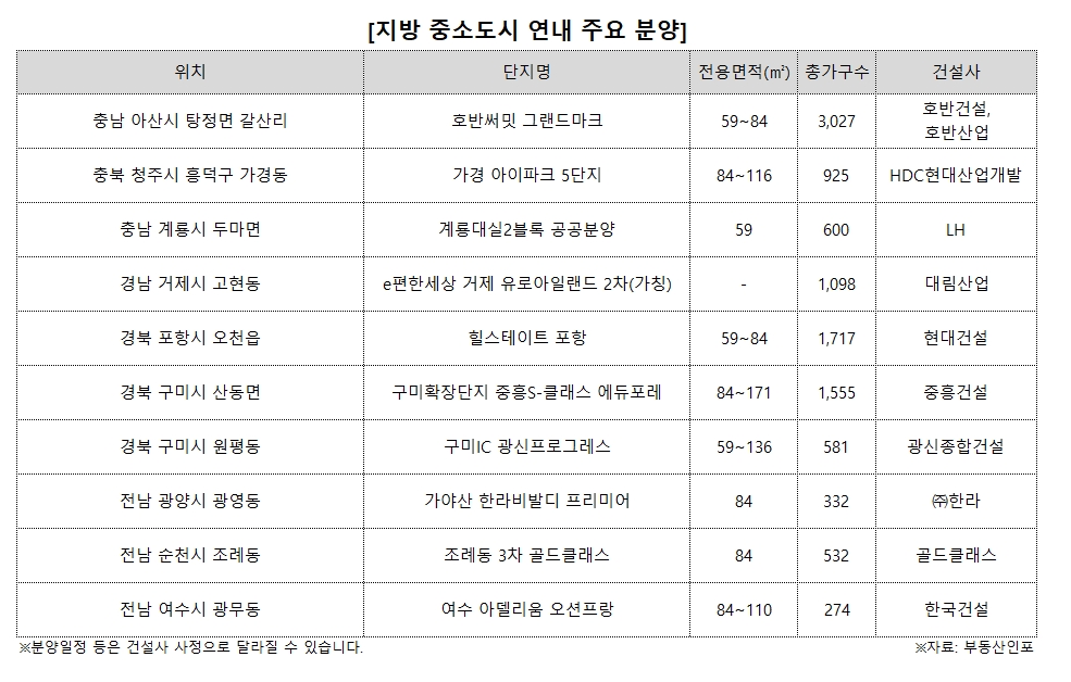 풍부한 일자리 기반 ‘산업도시’…이달 1만1000가구 분양