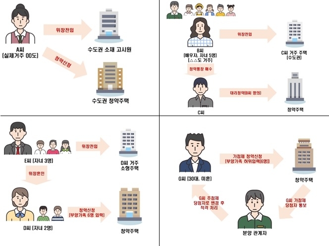 부정청약 주요 의심사례.(사진=국토교통부)