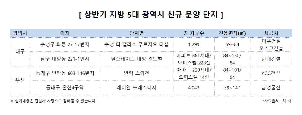 지방 5대 광역시, 상반기 5만4000가구 공급 예정