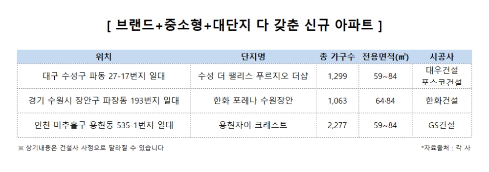 ‘브랜드·중소형·대단지’…분양 흥행공식