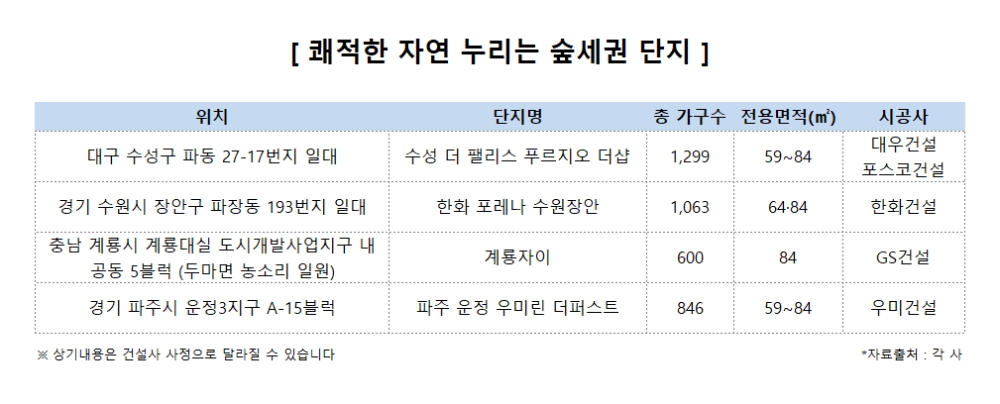 몸값 치솟는 ‘숲세권’ 아파트…새해 분양 단지는?