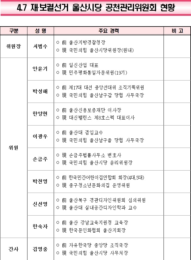 4·7재·보궐선거 울산시당 공천관리위원회 현황.(제공=국민의힘울산시당)