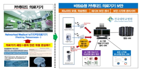 건국대병원, 의료기기 사이버보안 솔루션 개발