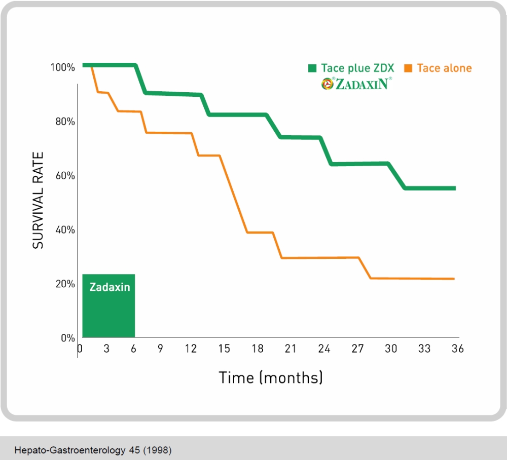 ‘자닥신’, 면역세포군 증가 논문 확인