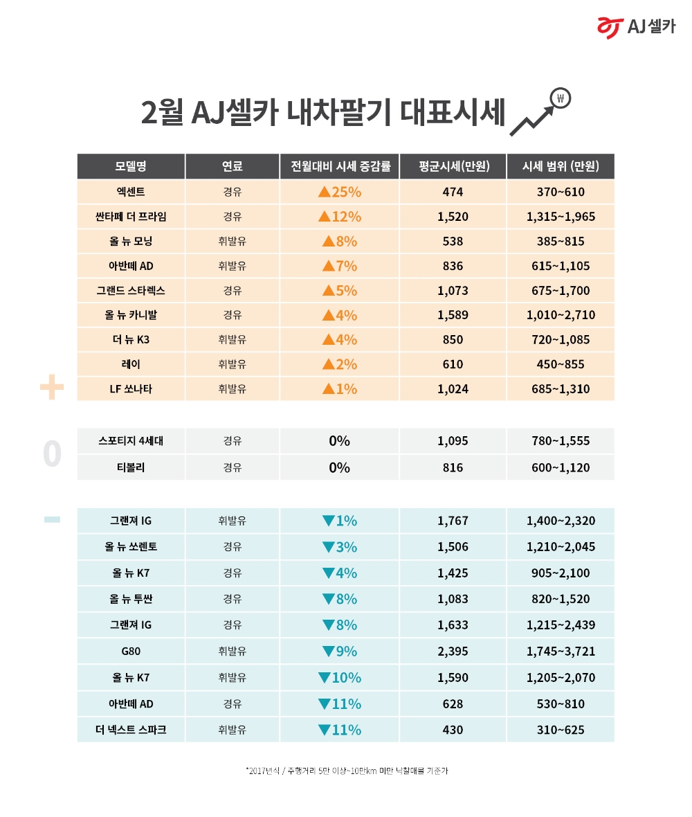 겨울잠에서 깬 중고차 시장, 훈훈한 봄기운 ‘물씬’