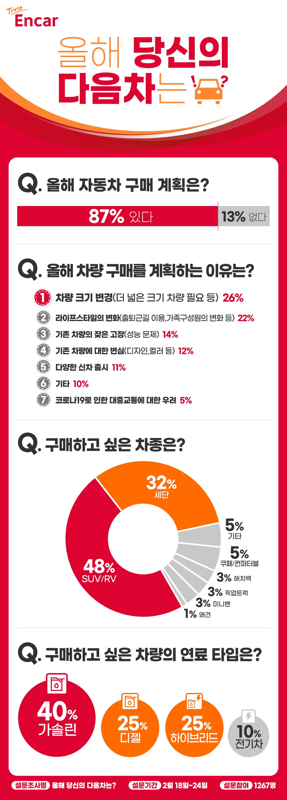 엔카닷컴, 소비자 48% “올해 차 산다면 SUV 산다”