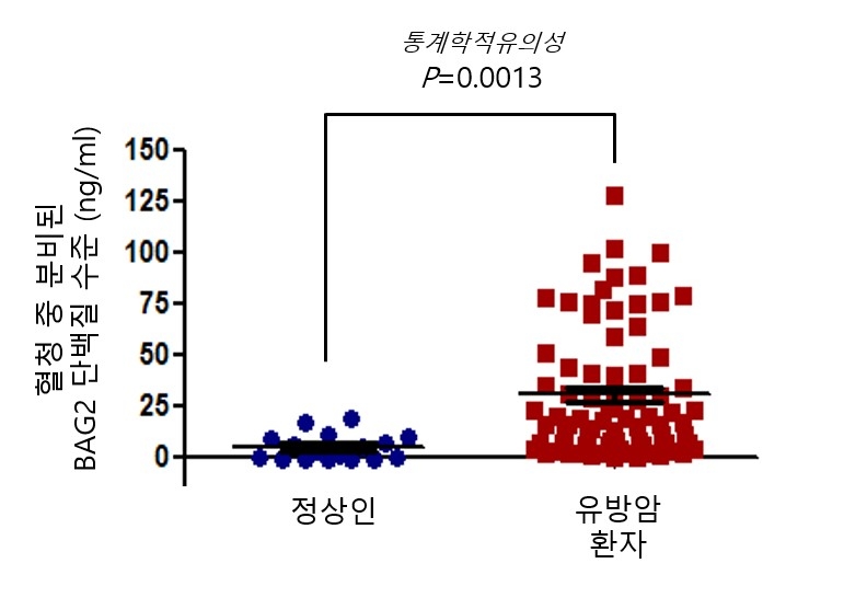 메드팩토, 혈액 활용 암 진단법 특허 취득
