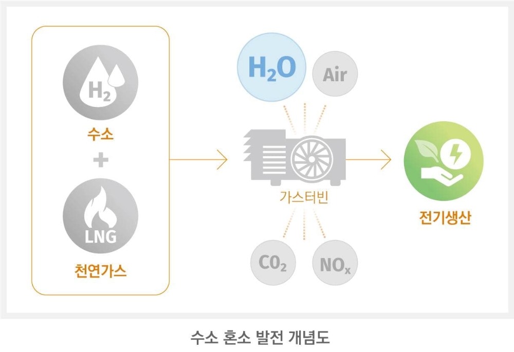 한화종합화학, 국내 최초 ‘수소 혼소’ 발전 기술 보유 성공