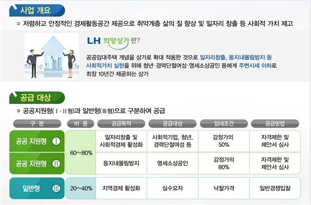 희망상가 사업개요.(사진=LH)